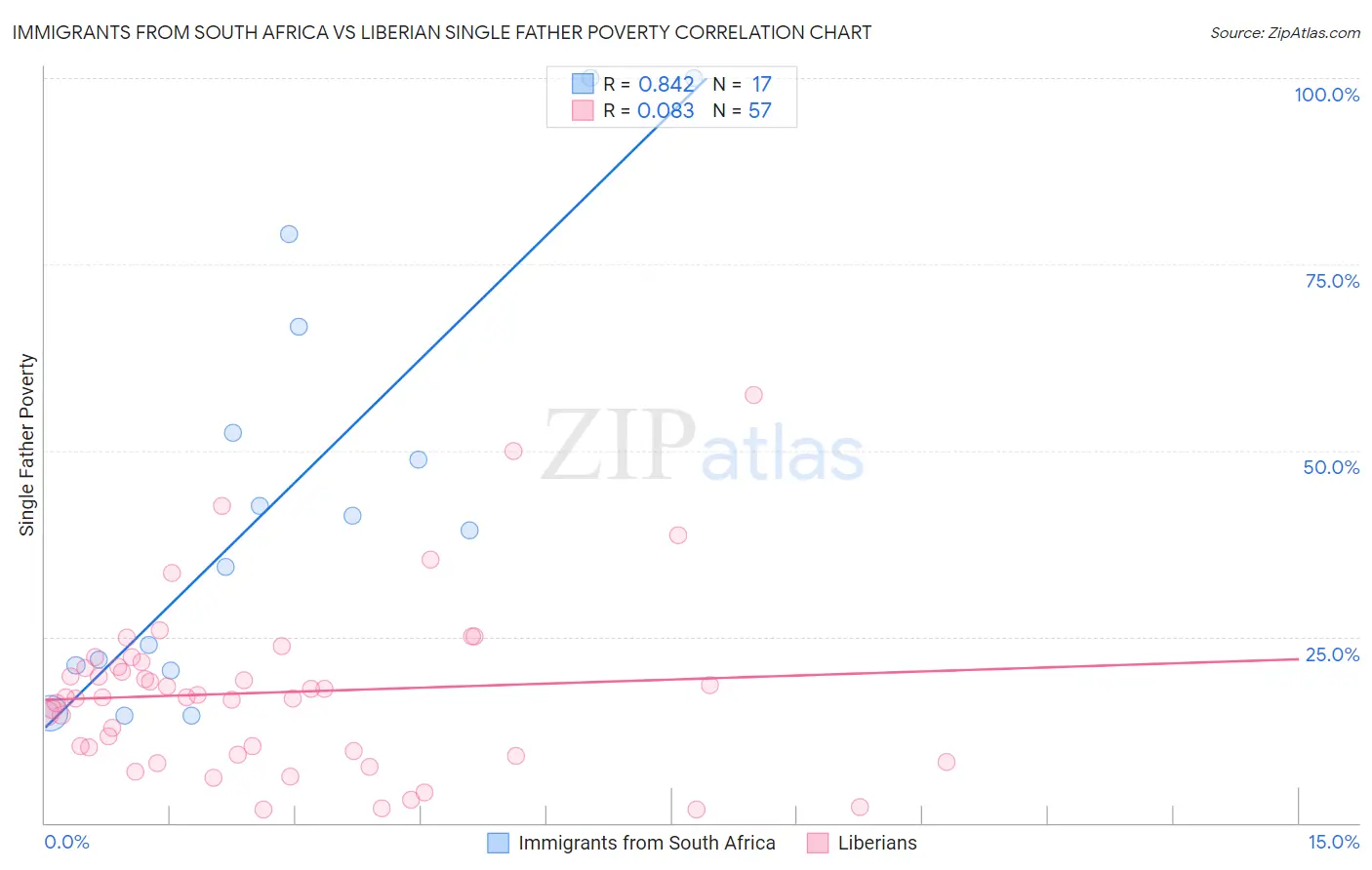 Immigrants from South Africa vs Liberian Single Father Poverty