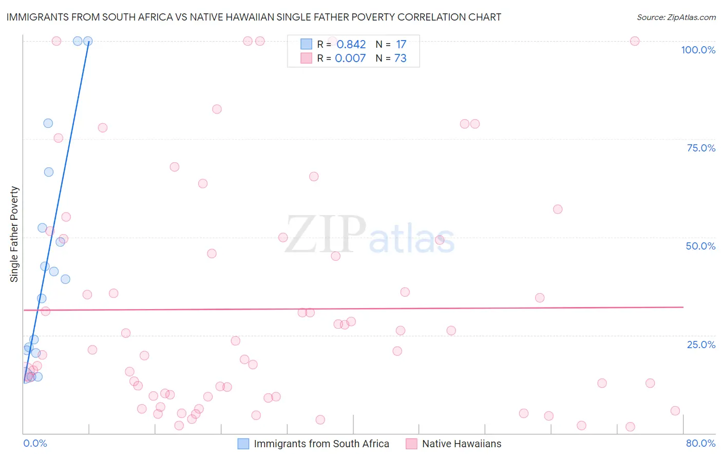 Immigrants from South Africa vs Native Hawaiian Single Father Poverty