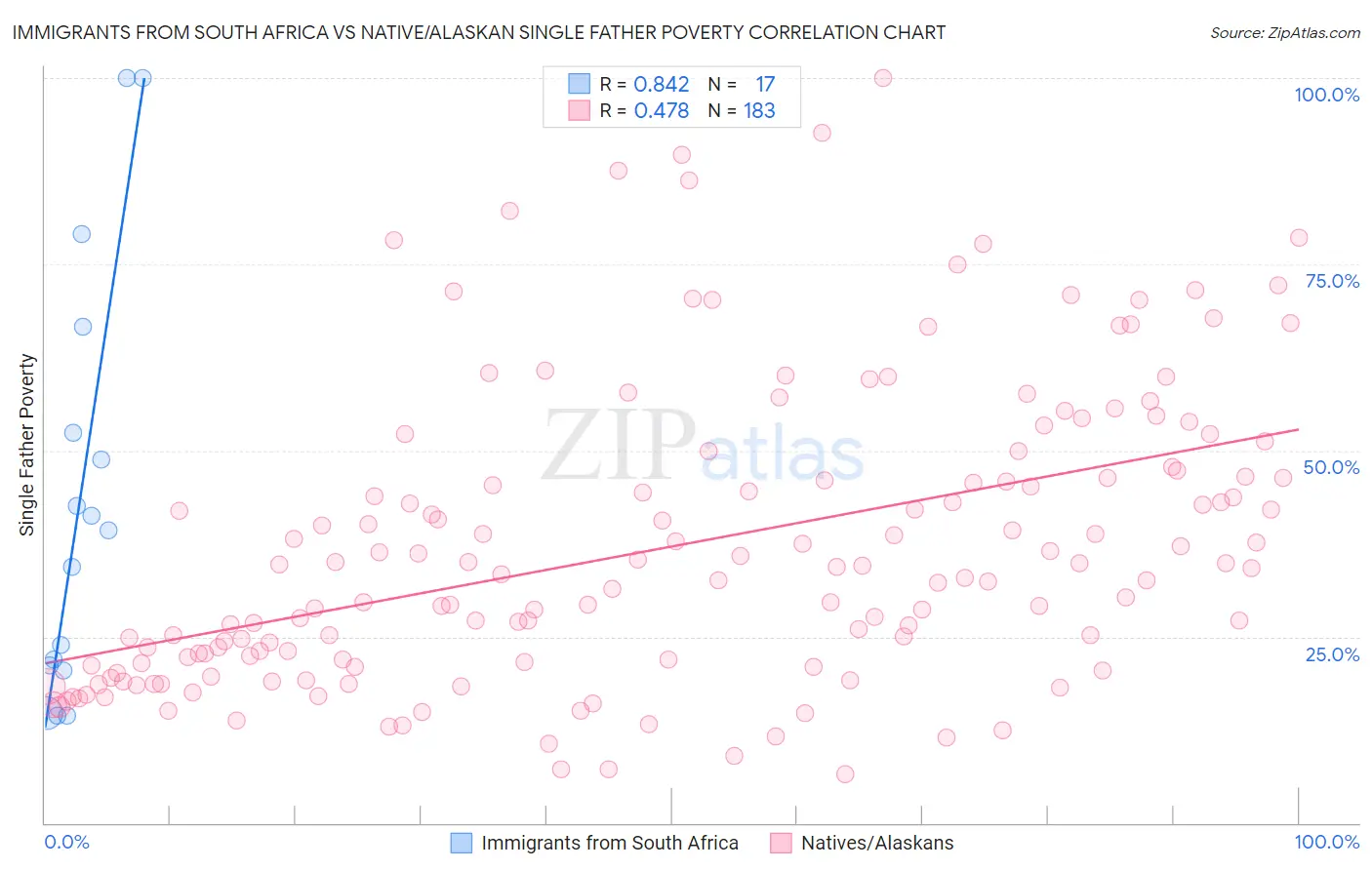 Immigrants from South Africa vs Native/Alaskan Single Father Poverty