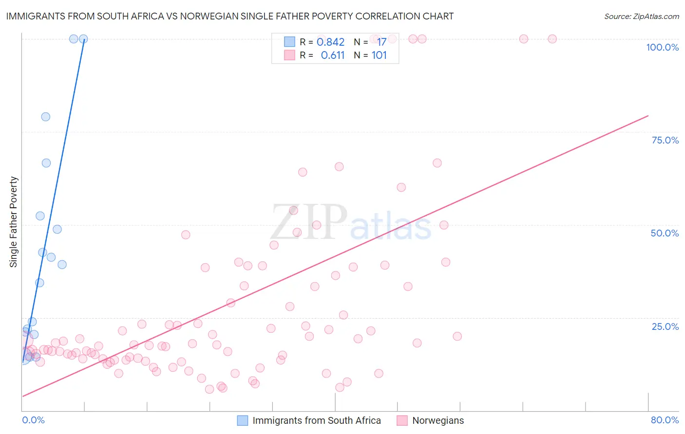 Immigrants from South Africa vs Norwegian Single Father Poverty