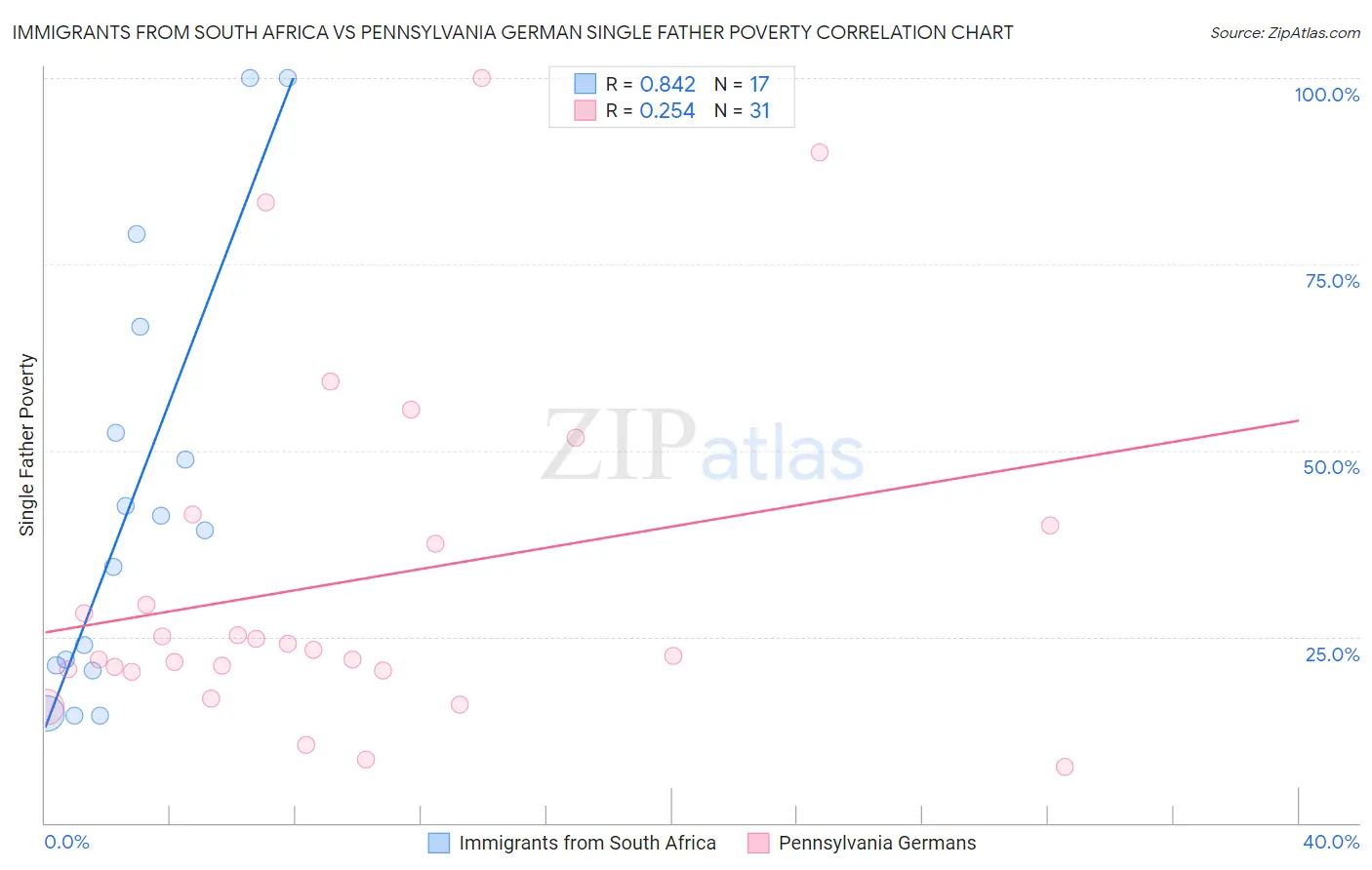 Immigrants from South Africa vs Pennsylvania German Single Father Poverty