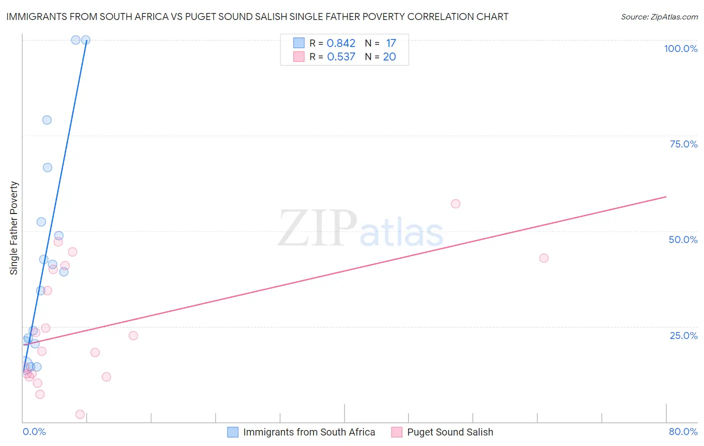 Immigrants from South Africa vs Puget Sound Salish Single Father Poverty