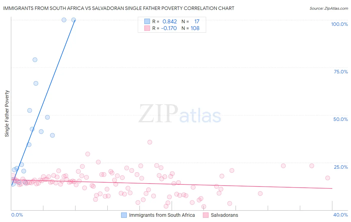 Immigrants from South Africa vs Salvadoran Single Father Poverty