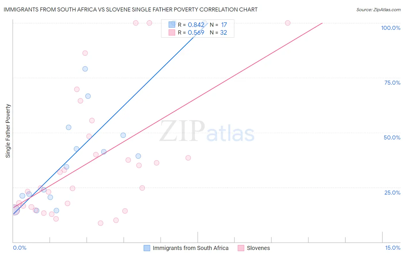 Immigrants from South Africa vs Slovene Single Father Poverty