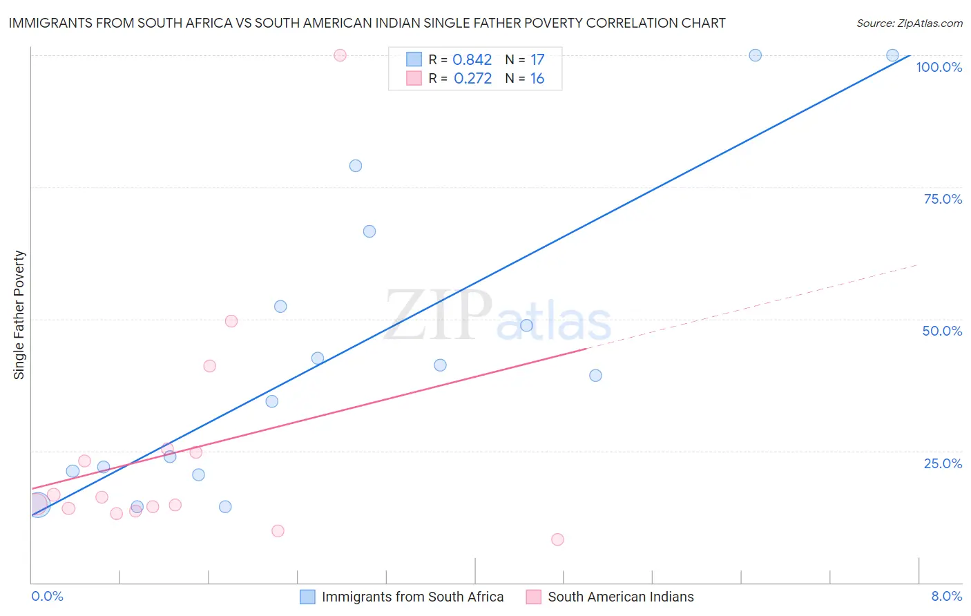 Immigrants from South Africa vs South American Indian Single Father Poverty