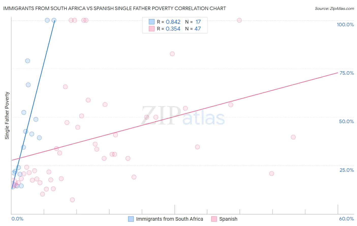 Immigrants from South Africa vs Spanish Single Father Poverty