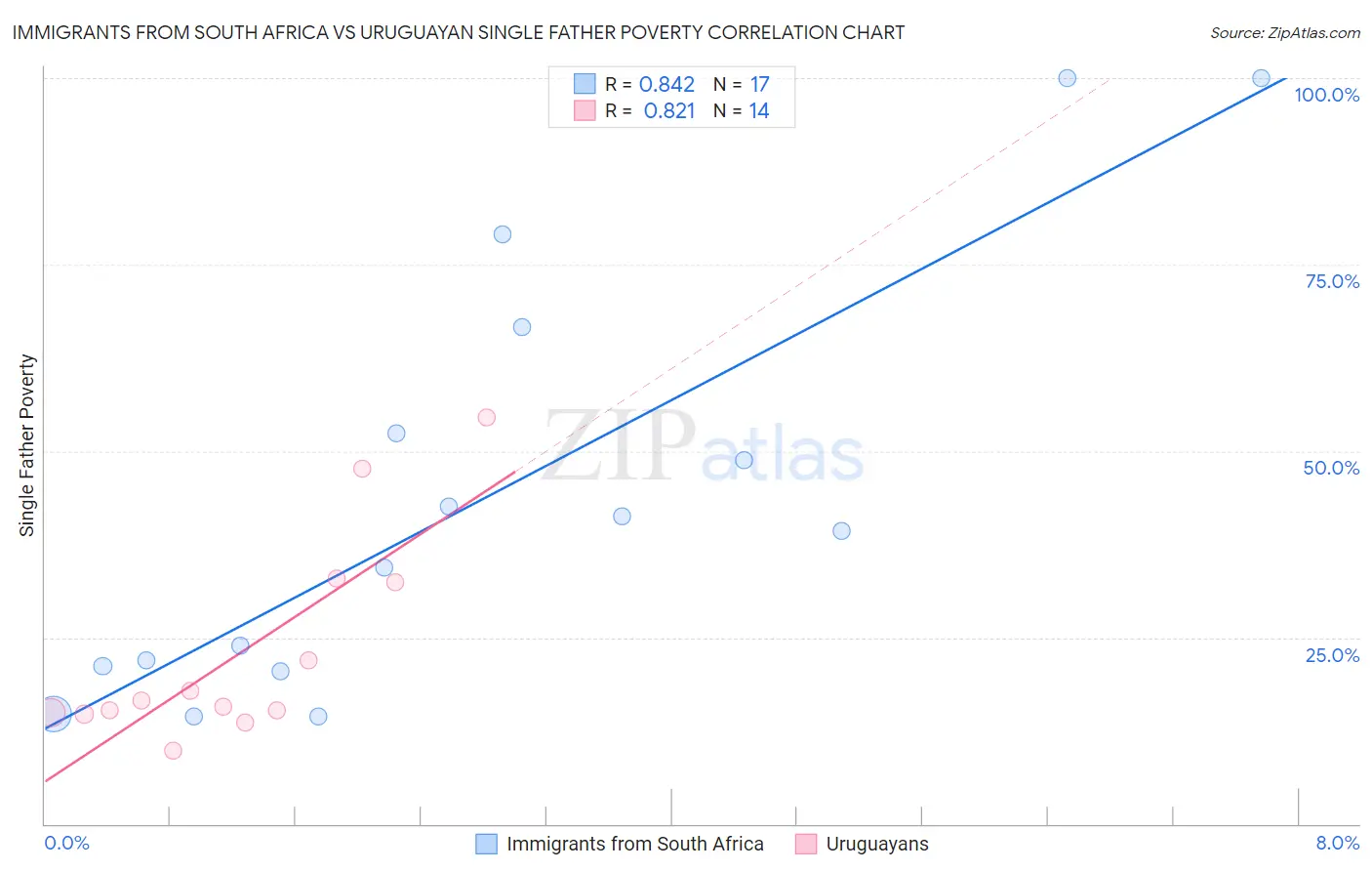 Immigrants from South Africa vs Uruguayan Single Father Poverty