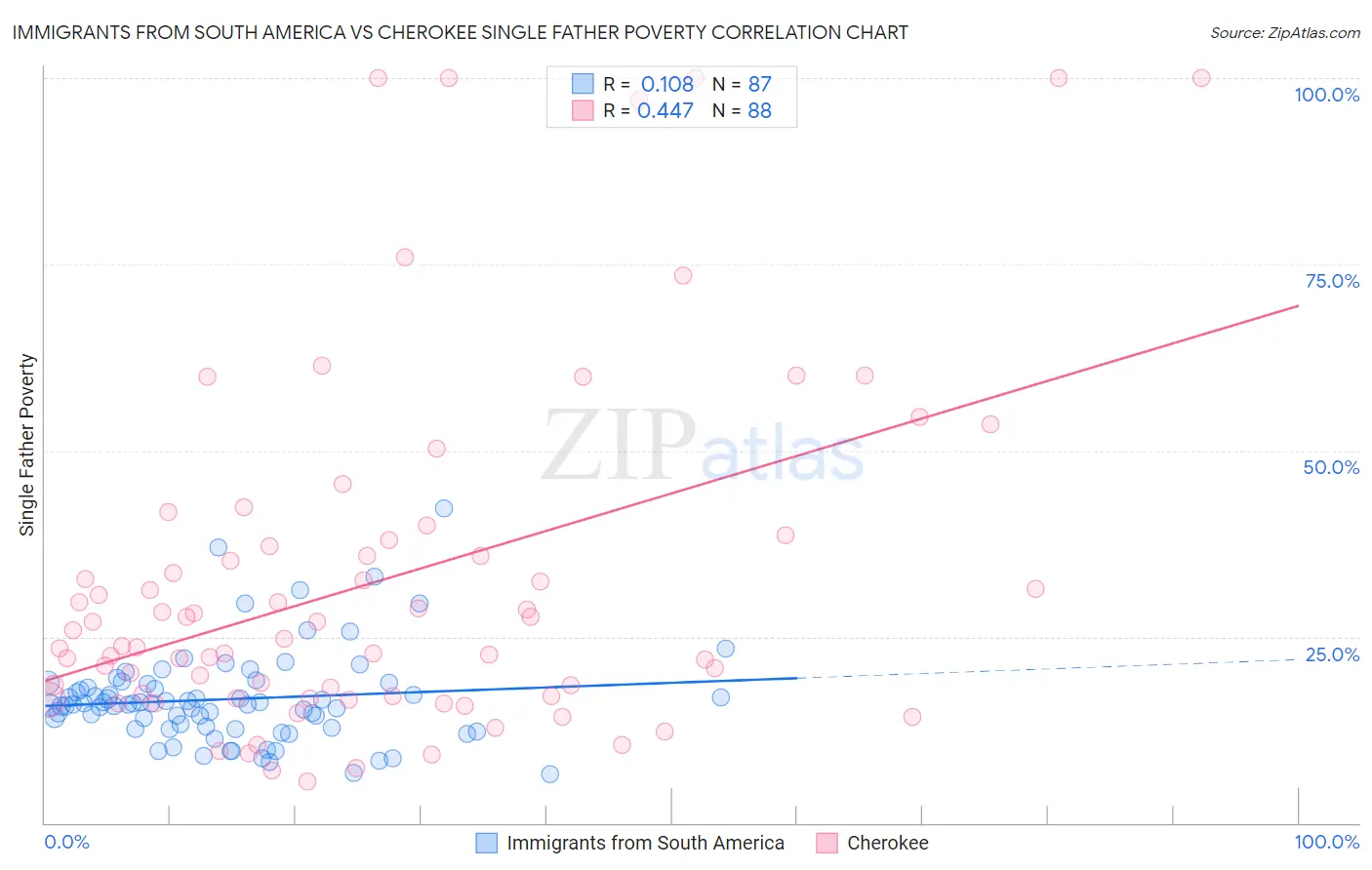 Immigrants from South America vs Cherokee Single Father Poverty