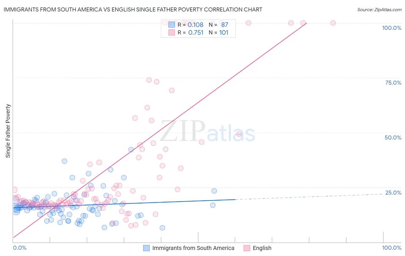 Immigrants from South America vs English Single Father Poverty