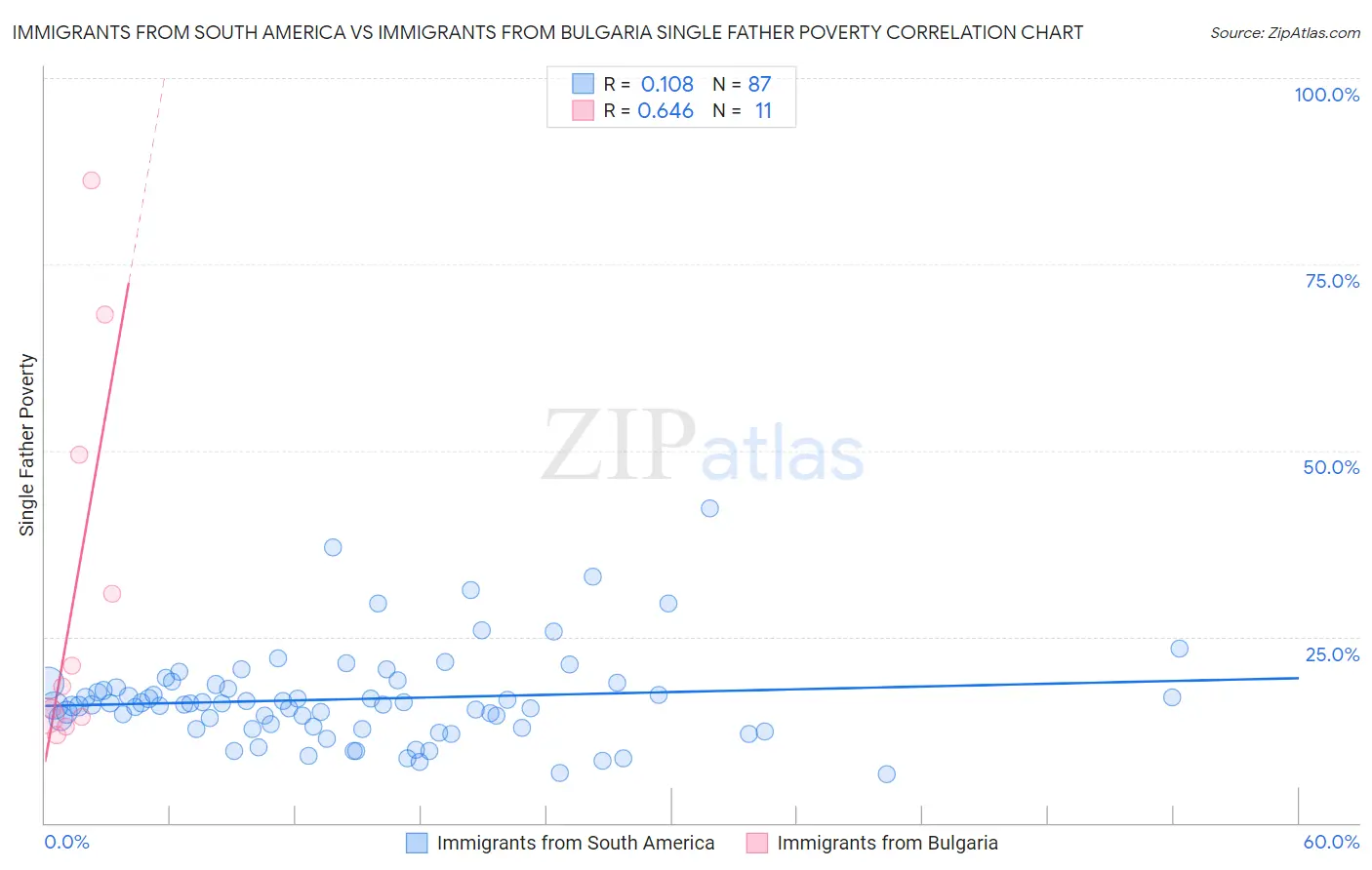 Immigrants from South America vs Immigrants from Bulgaria Single Father Poverty