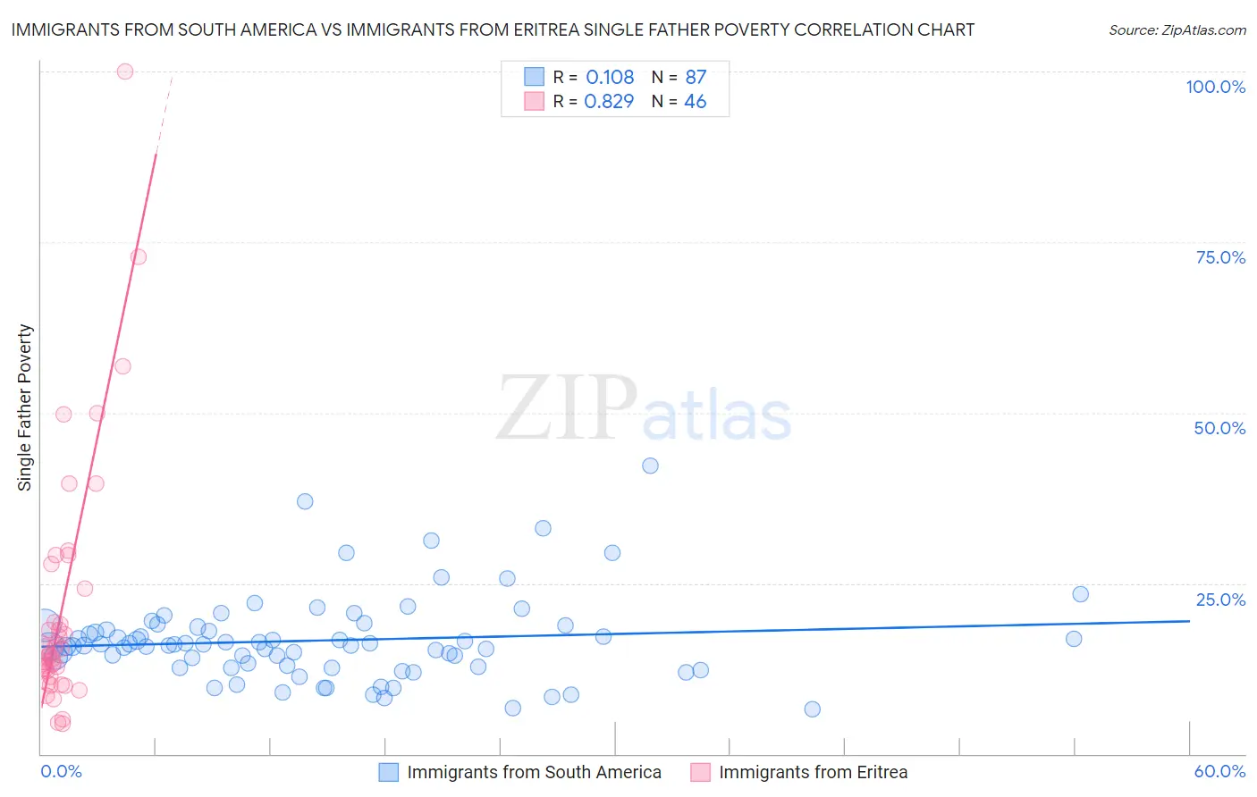 Immigrants from South America vs Immigrants from Eritrea Single Father Poverty