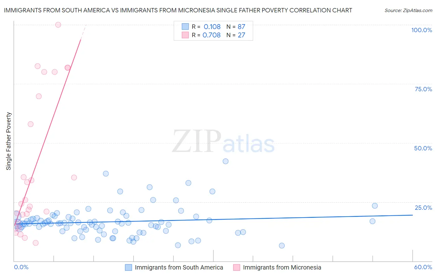 Immigrants from South America vs Immigrants from Micronesia Single Father Poverty