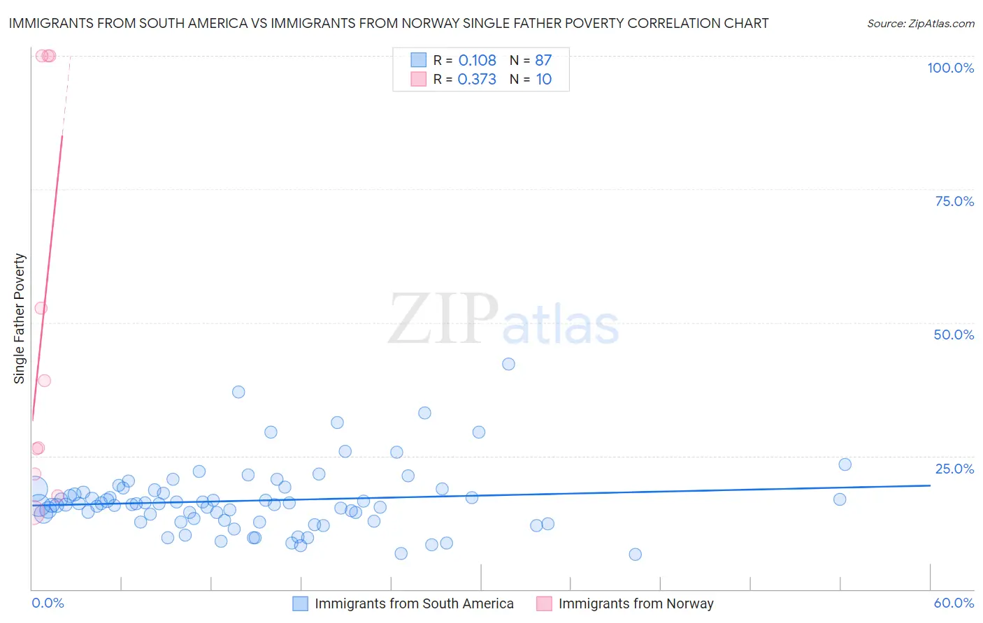 Immigrants from South America vs Immigrants from Norway Single Father Poverty