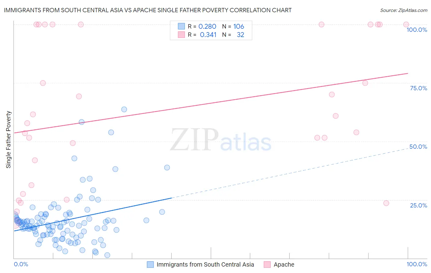 Immigrants from South Central Asia vs Apache Single Father Poverty