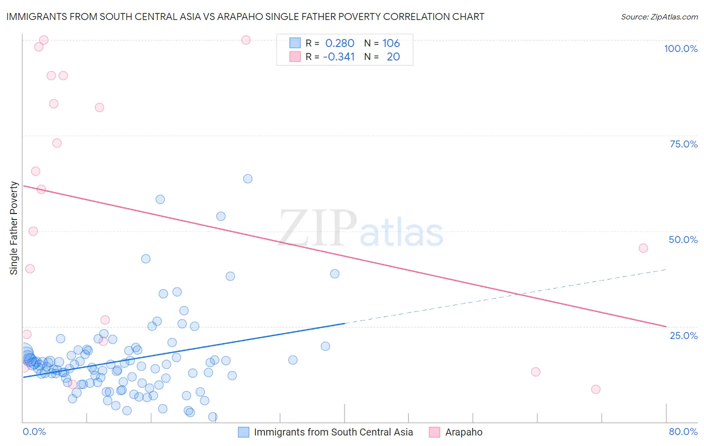 Immigrants from South Central Asia vs Arapaho Single Father Poverty