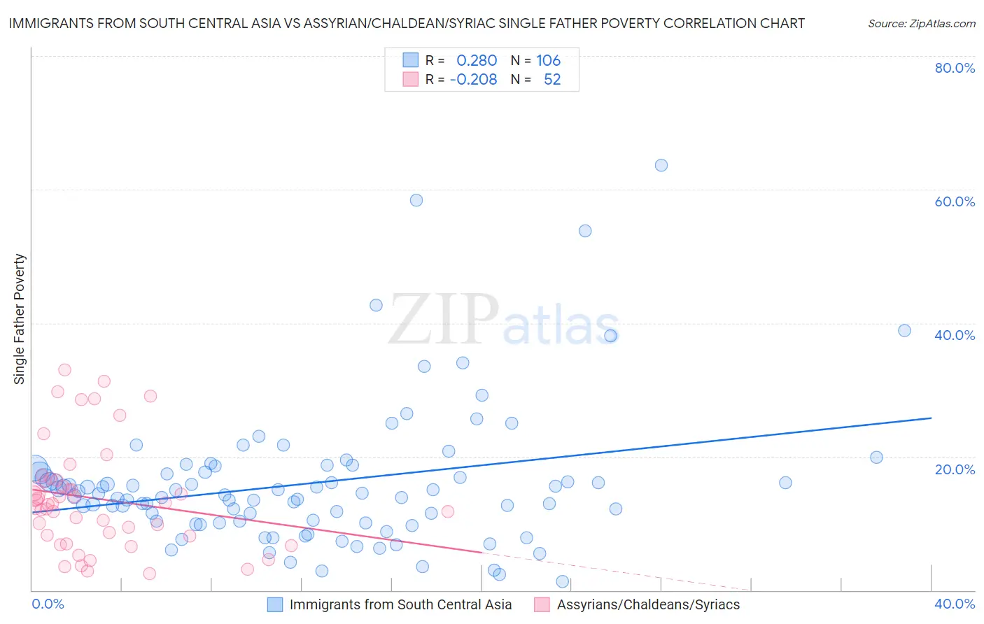 Immigrants from South Central Asia vs Assyrian/Chaldean/Syriac Single Father Poverty