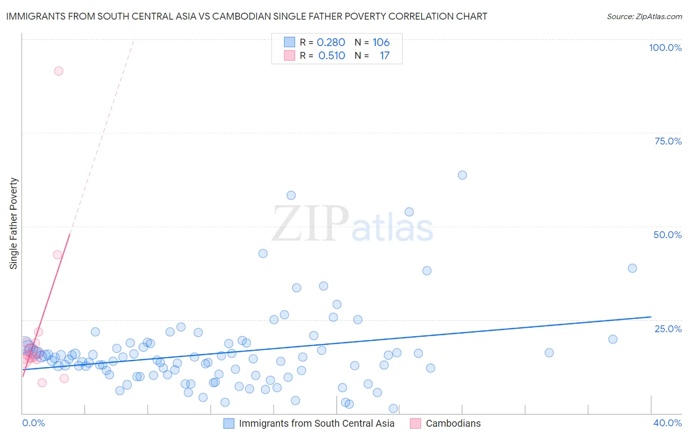 Immigrants from South Central Asia vs Cambodian Single Father Poverty