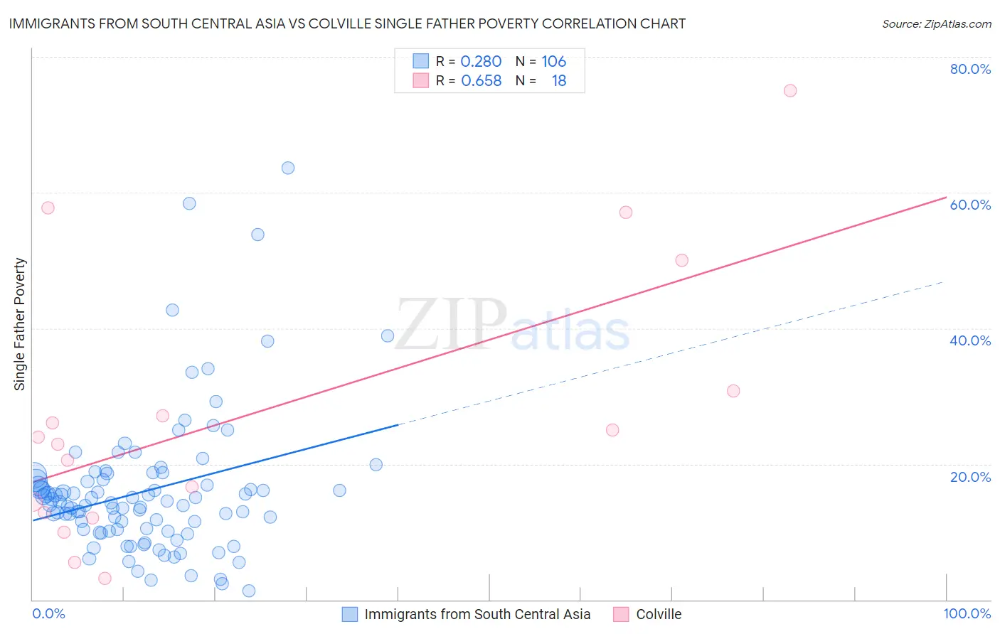 Immigrants from South Central Asia vs Colville Single Father Poverty