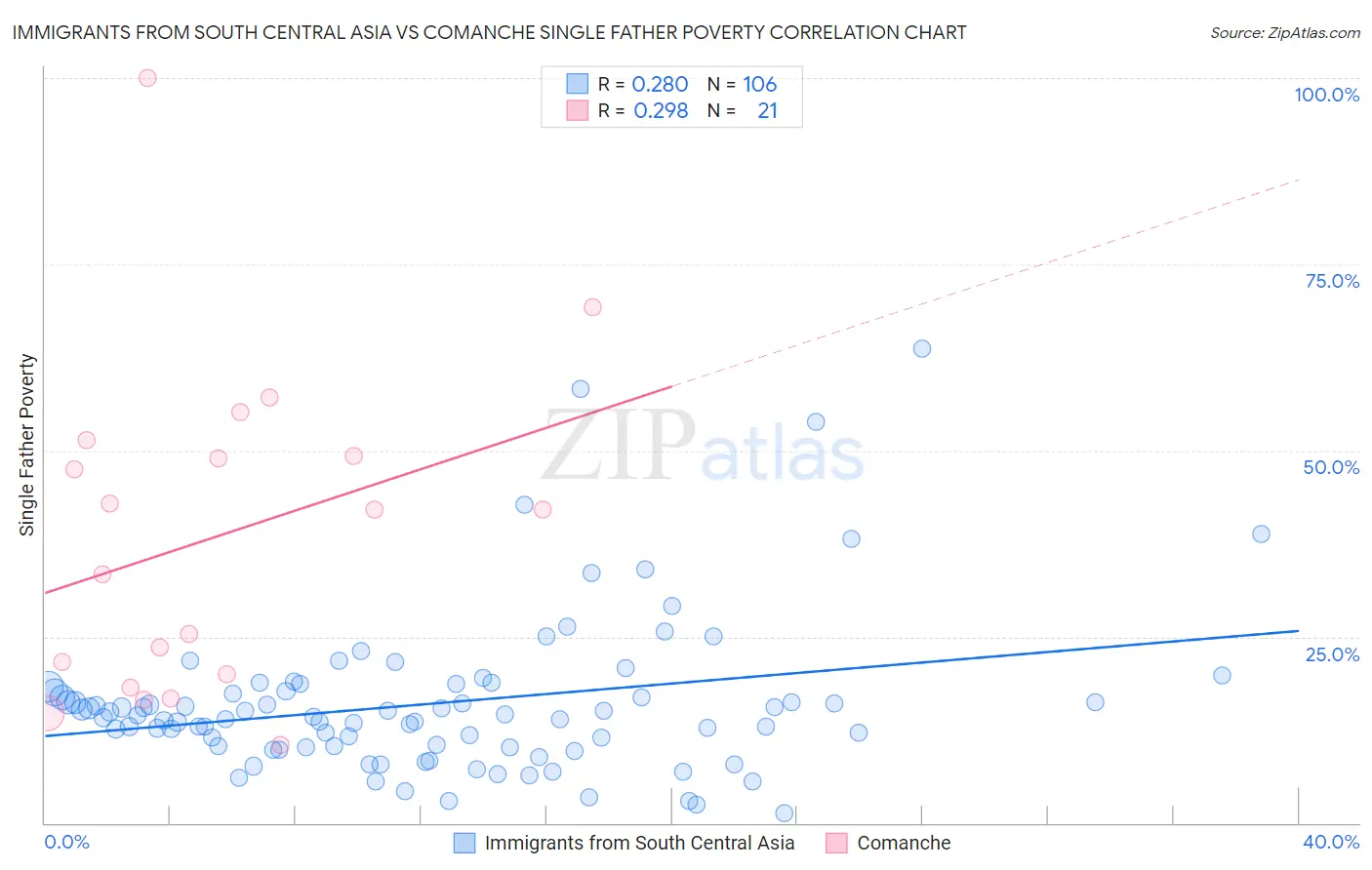 Immigrants from South Central Asia vs Comanche Single Father Poverty