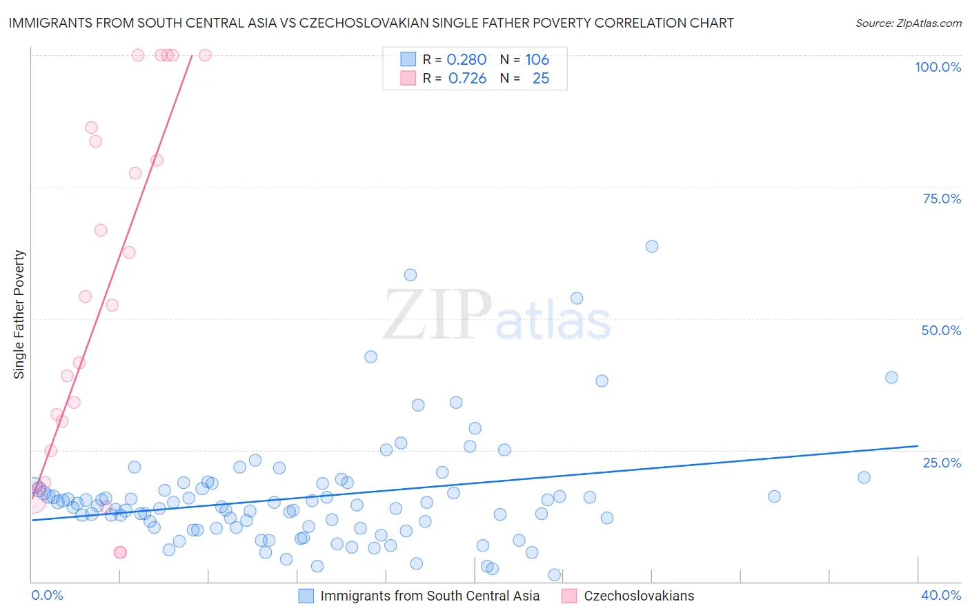 Immigrants from South Central Asia vs Czechoslovakian Single Father Poverty