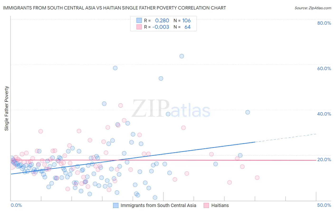 Immigrants from South Central Asia vs Haitian Single Father Poverty