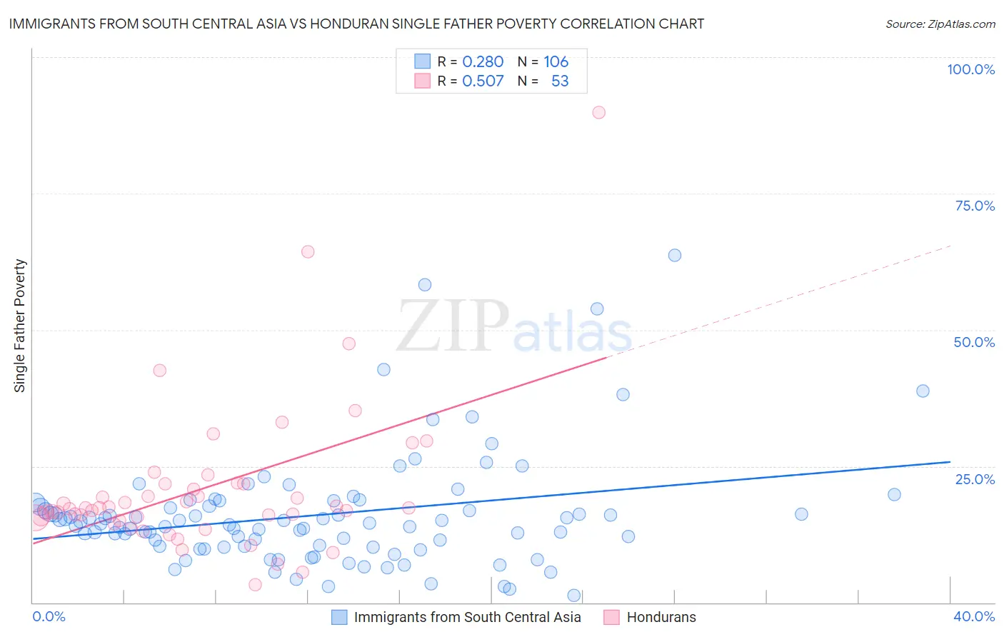 Immigrants from South Central Asia vs Honduran Single Father Poverty