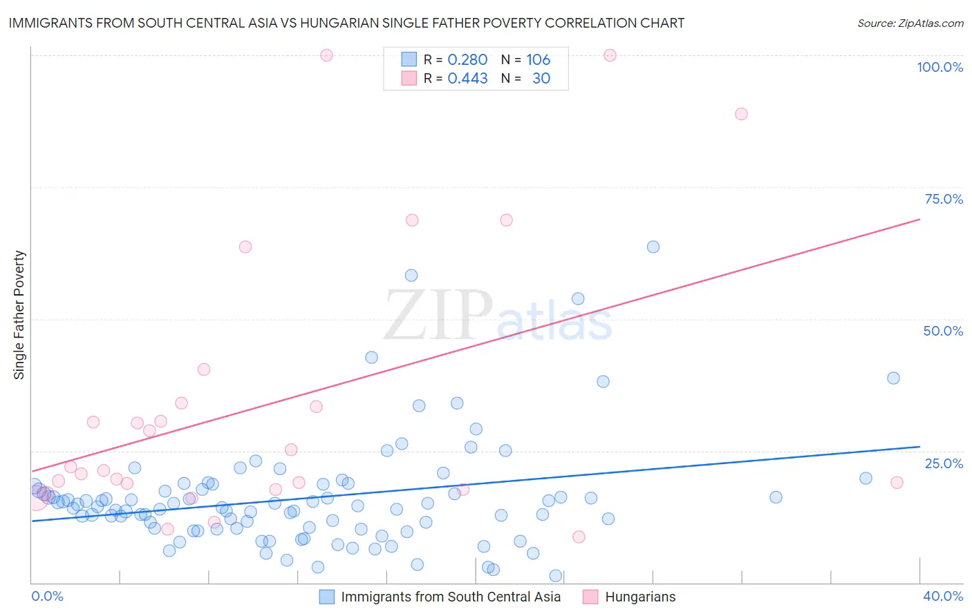 Immigrants from South Central Asia vs Hungarian Single Father Poverty