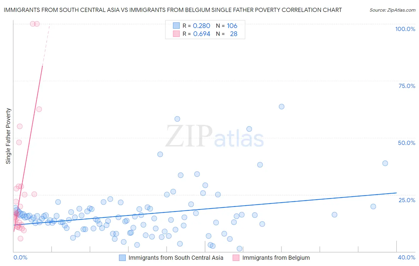 Immigrants from South Central Asia vs Immigrants from Belgium Single Father Poverty