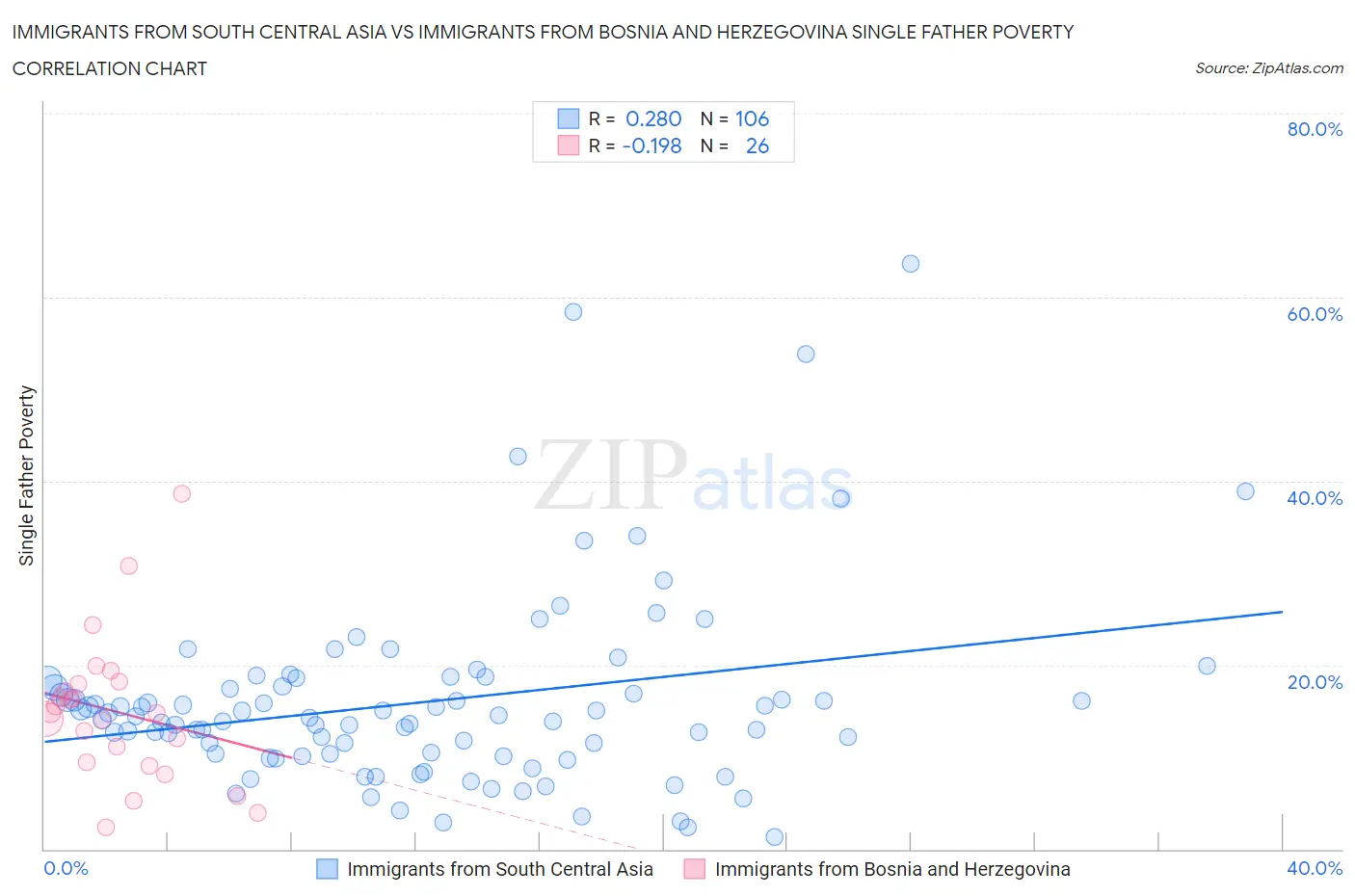 Immigrants from South Central Asia vs Immigrants from Bosnia and Herzegovina Single Father Poverty