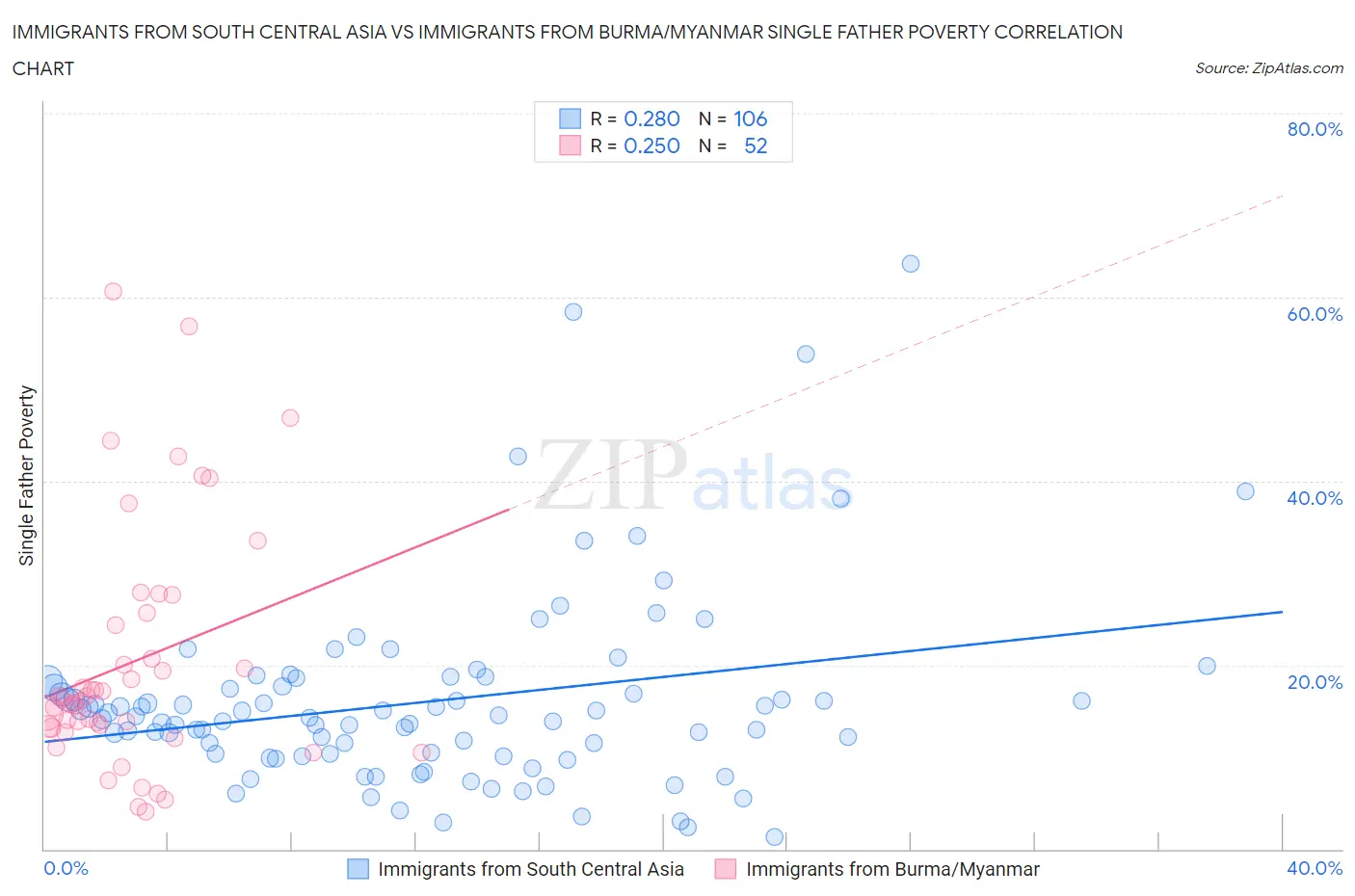 Immigrants from South Central Asia vs Immigrants from Burma/Myanmar Single Father Poverty