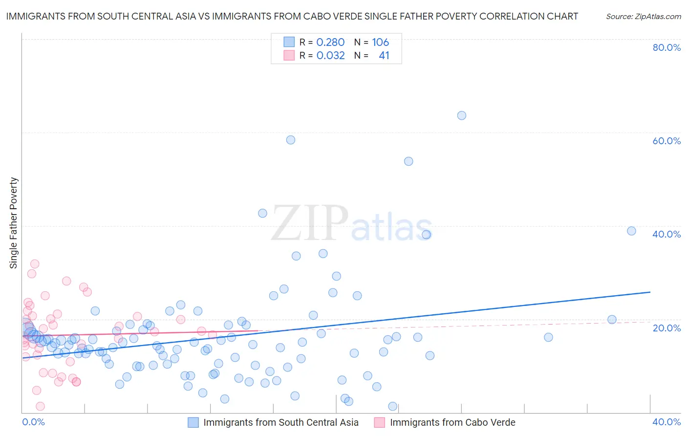 Immigrants from South Central Asia vs Immigrants from Cabo Verde Single Father Poverty