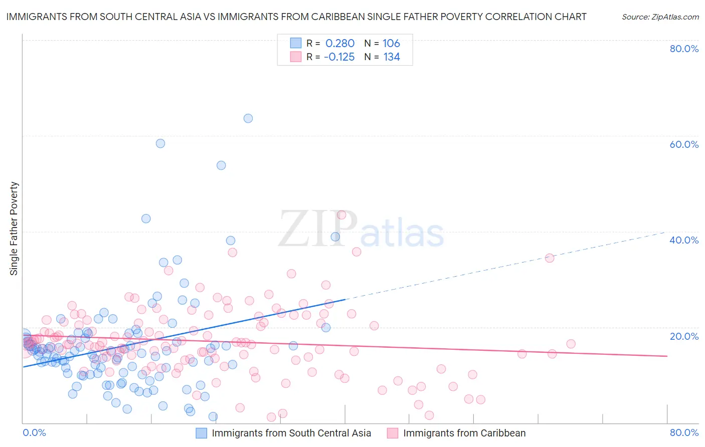 Immigrants from South Central Asia vs Immigrants from Caribbean Single Father Poverty