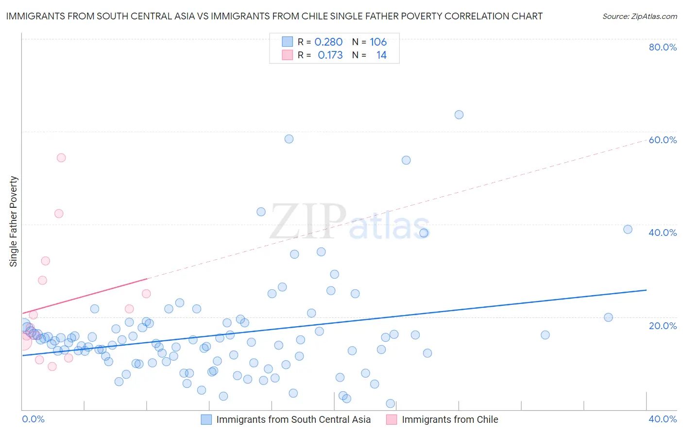 Immigrants from South Central Asia vs Immigrants from Chile Single Father Poverty