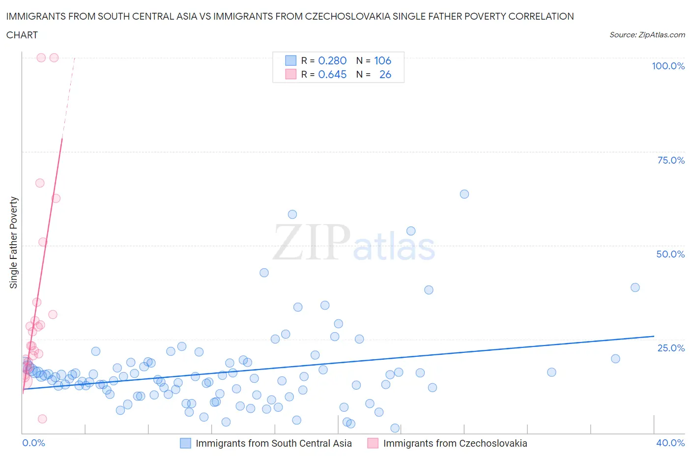 Immigrants from South Central Asia vs Immigrants from Czechoslovakia Single Father Poverty