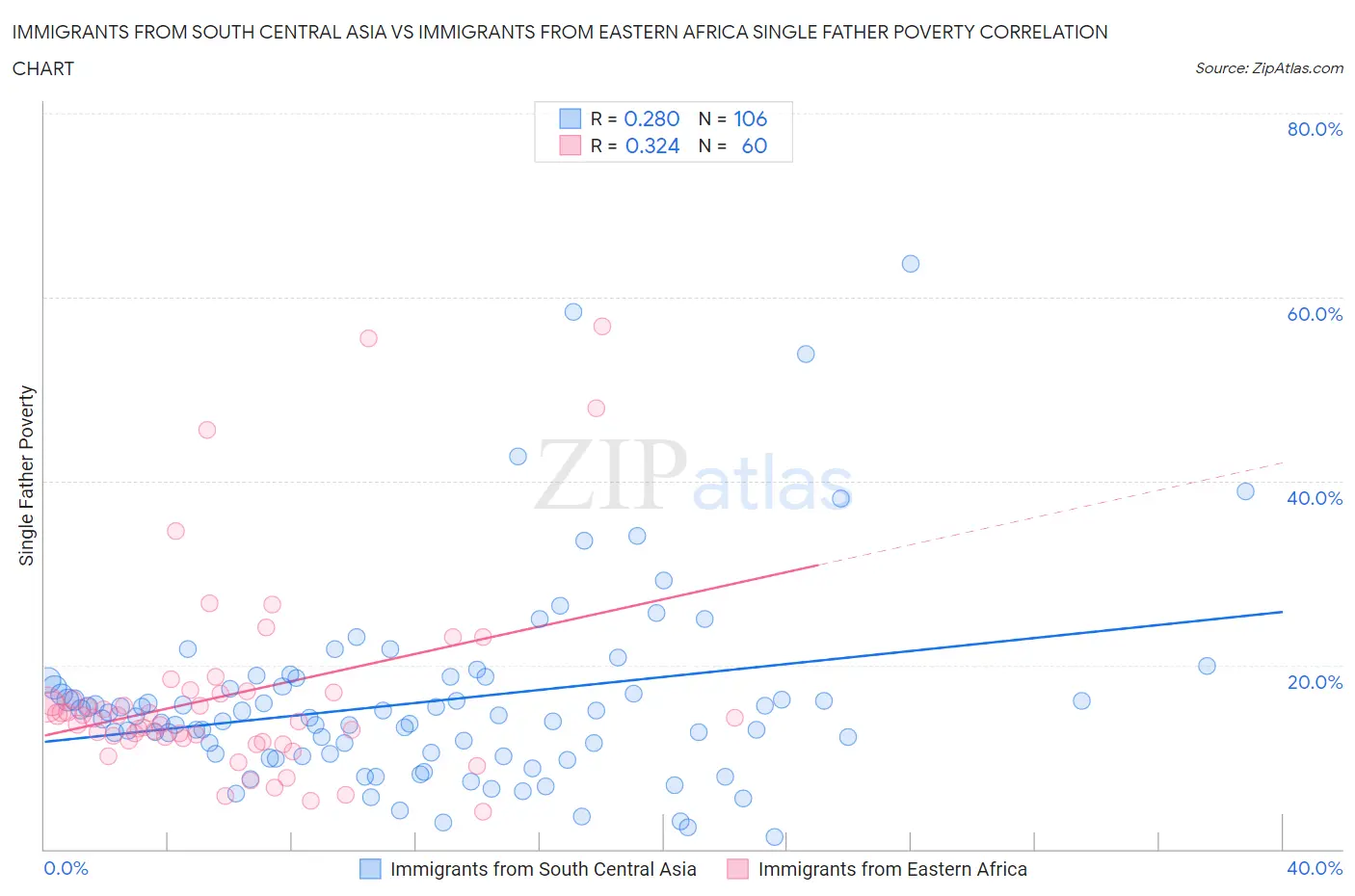 Immigrants from South Central Asia vs Immigrants from Eastern Africa Single Father Poverty