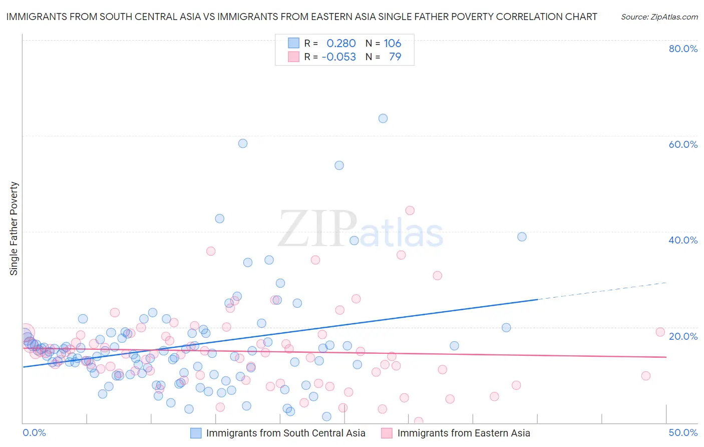 Immigrants from South Central Asia vs Immigrants from Eastern Asia Single Father Poverty