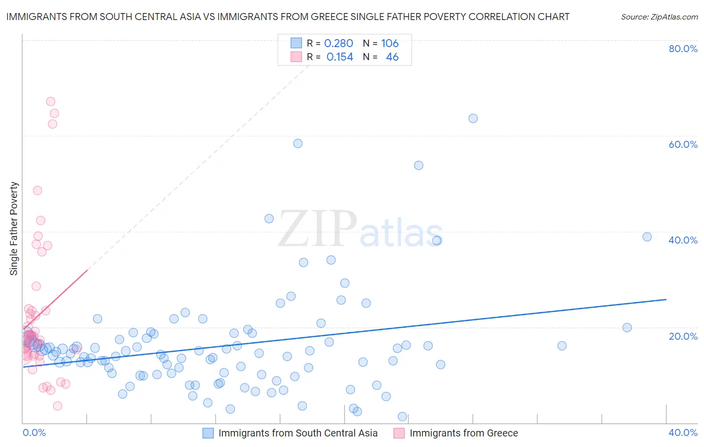 Immigrants from South Central Asia vs Immigrants from Greece Single Father Poverty