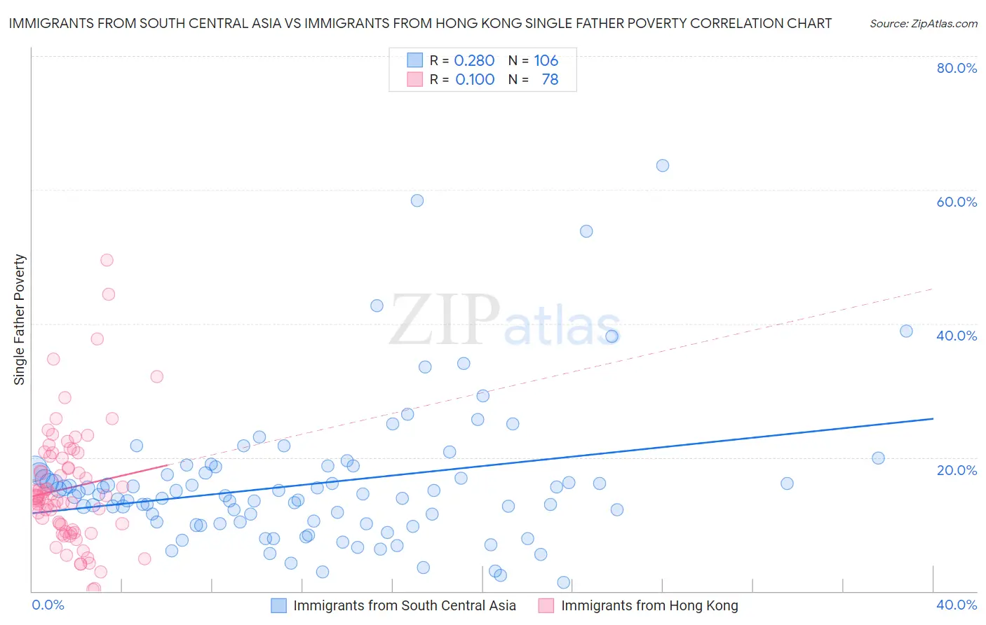 Immigrants from South Central Asia vs Immigrants from Hong Kong Single Father Poverty