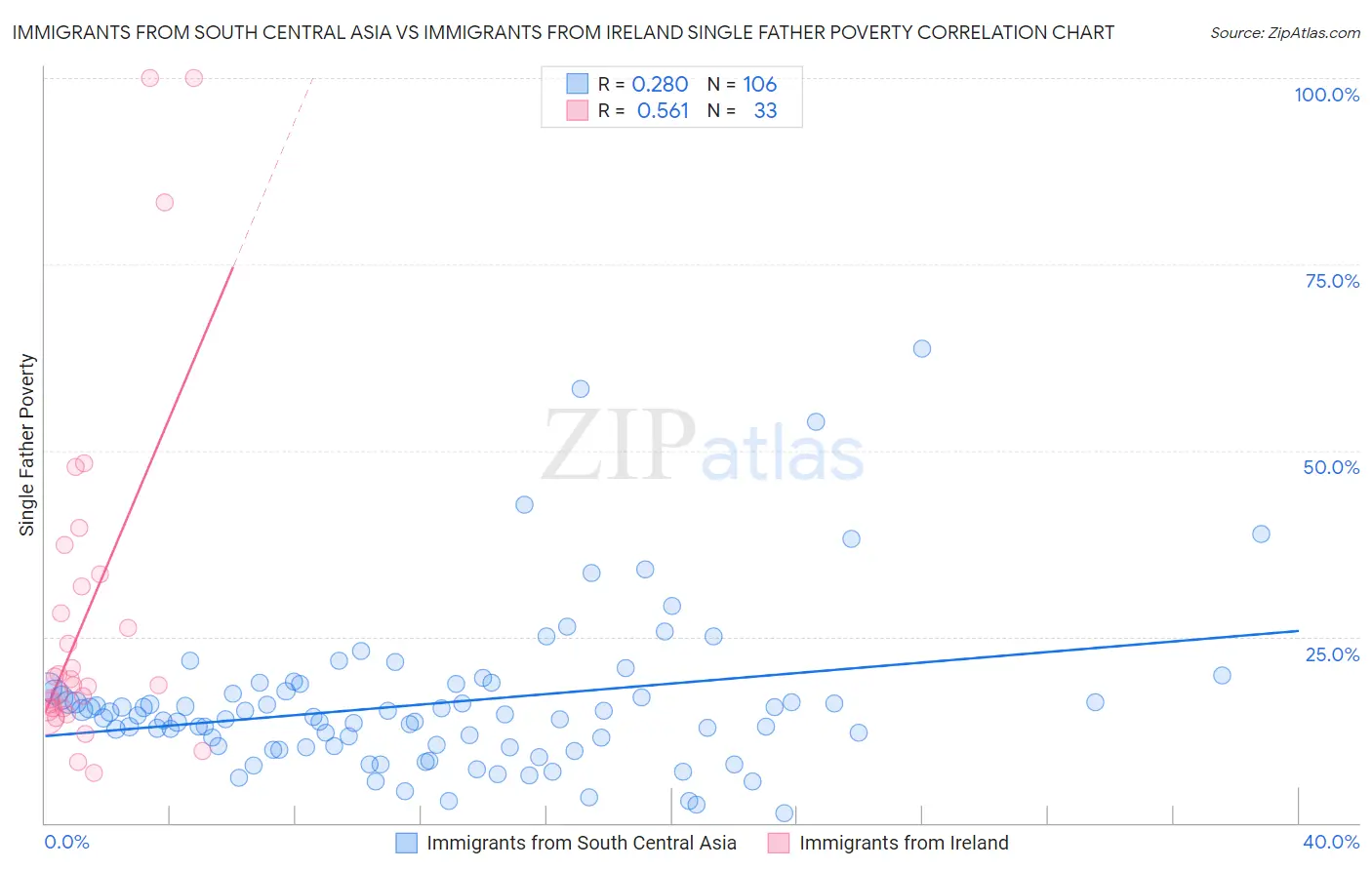 Immigrants from South Central Asia vs Immigrants from Ireland Single Father Poverty