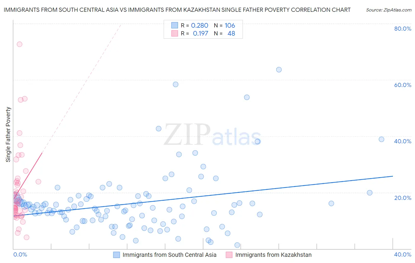 Immigrants from South Central Asia vs Immigrants from Kazakhstan Single Father Poverty