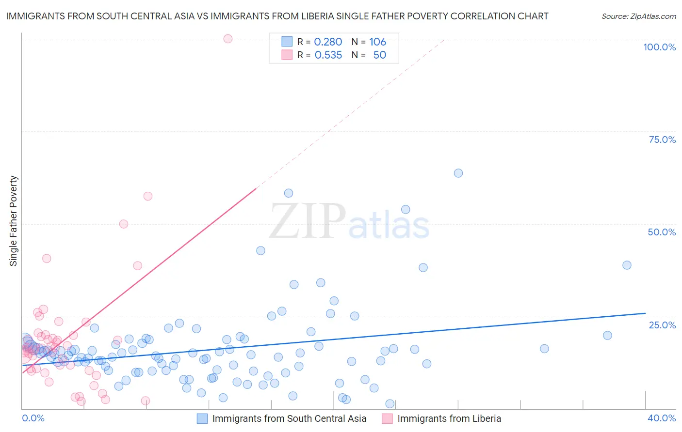 Immigrants from South Central Asia vs Immigrants from Liberia Single Father Poverty