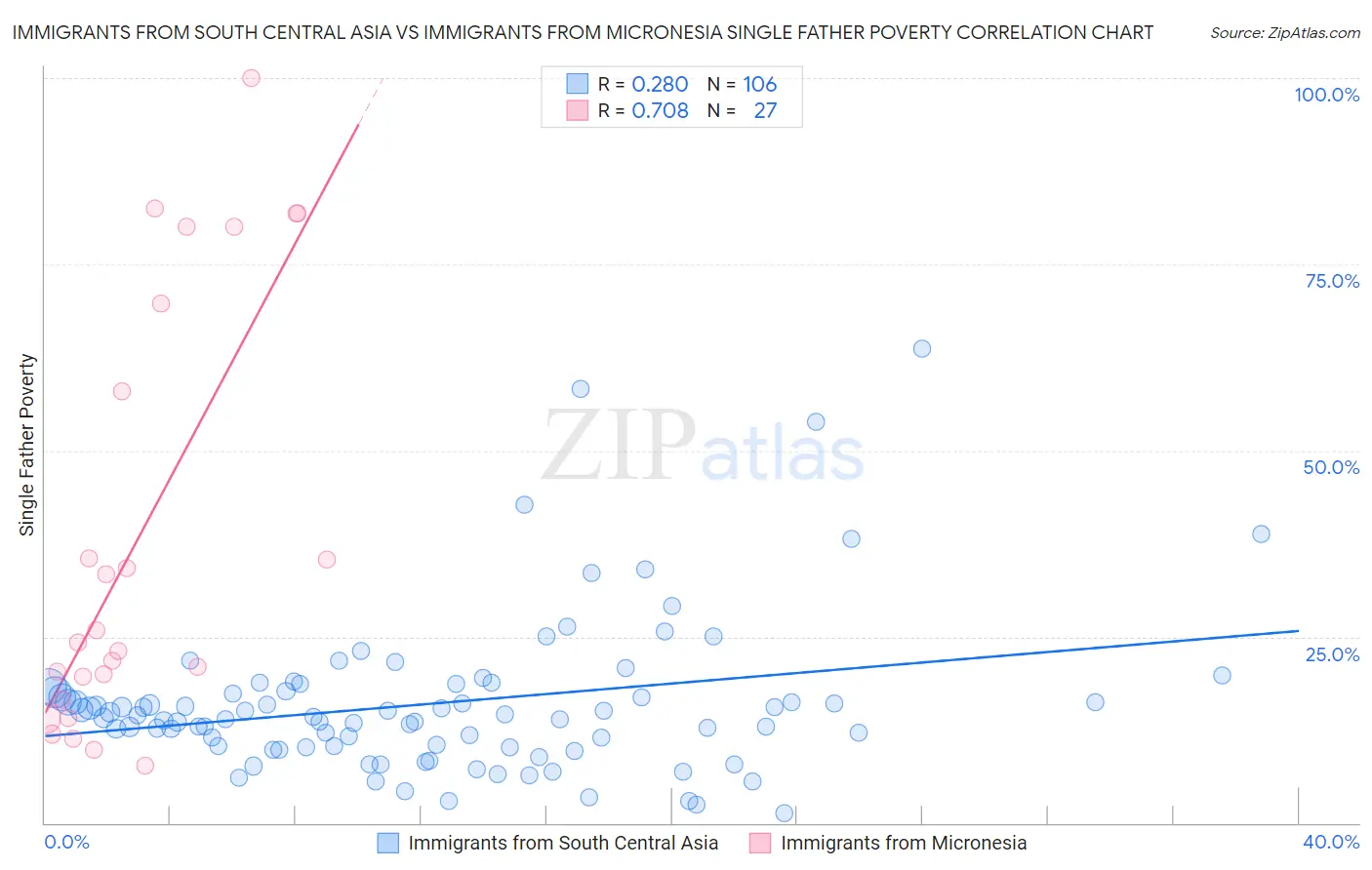 Immigrants from South Central Asia vs Immigrants from Micronesia Single Father Poverty