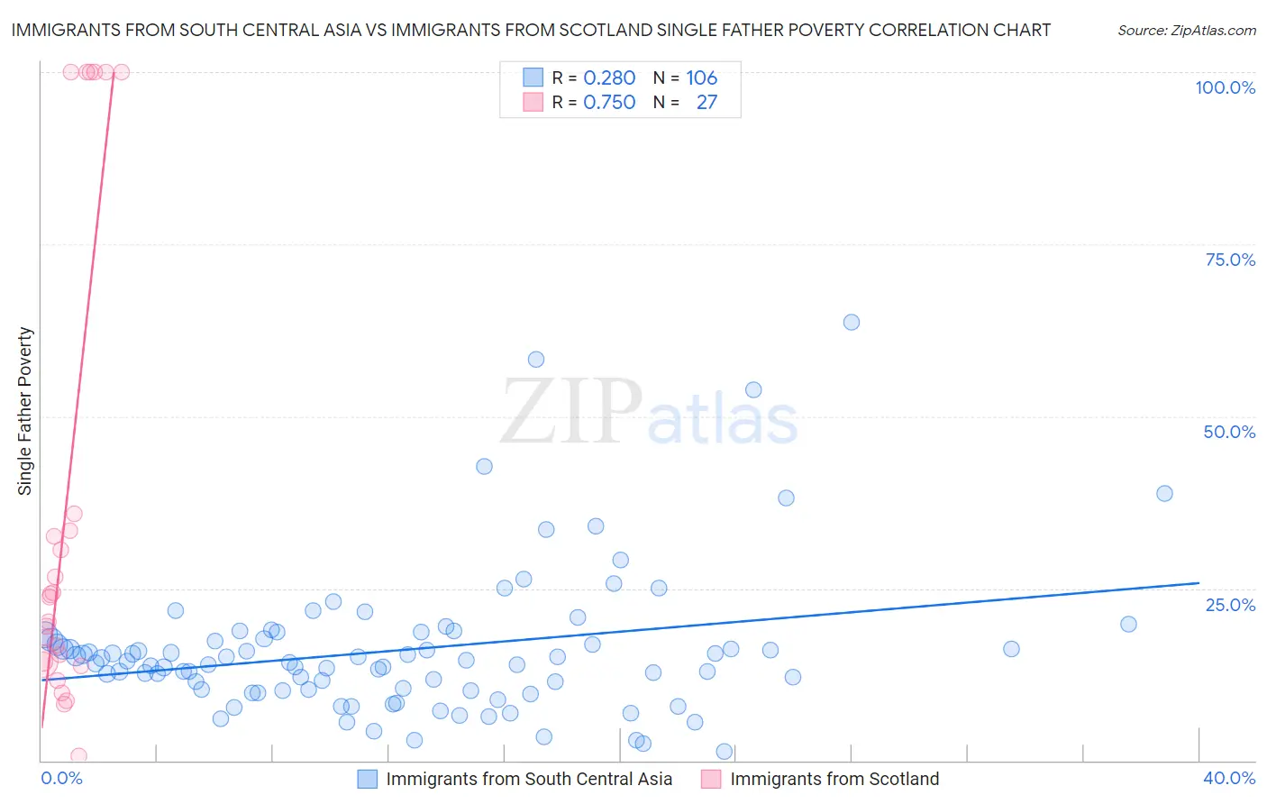 Immigrants from South Central Asia vs Immigrants from Scotland Single Father Poverty