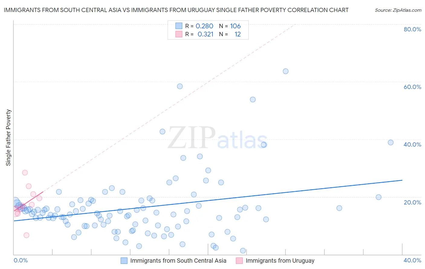 Immigrants from South Central Asia vs Immigrants from Uruguay Single Father Poverty