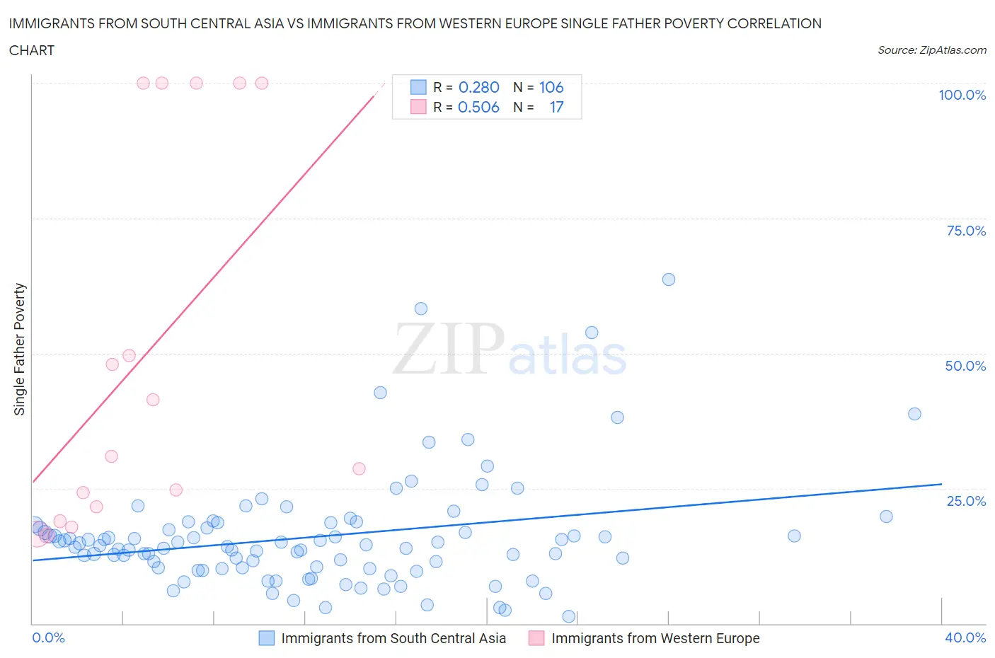 Immigrants from South Central Asia vs Immigrants from Western Europe Single Father Poverty
