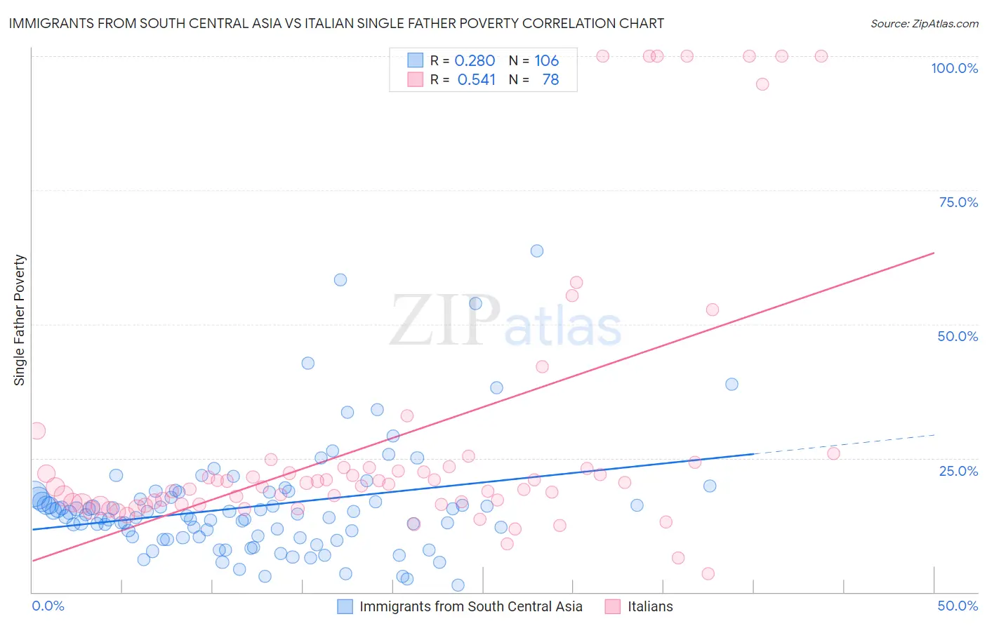 Immigrants from South Central Asia vs Italian Single Father Poverty