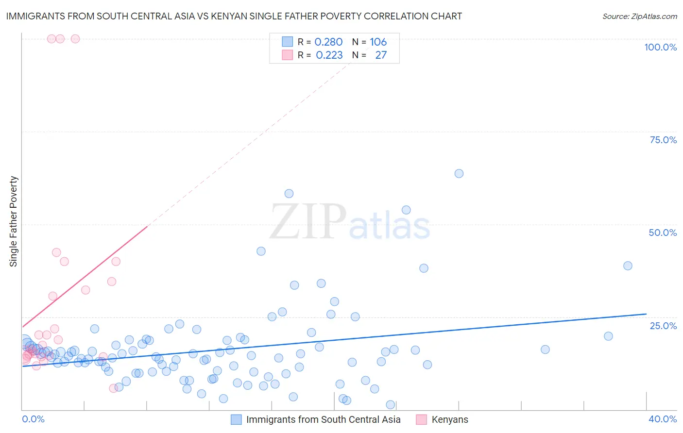 Immigrants from South Central Asia vs Kenyan Single Father Poverty