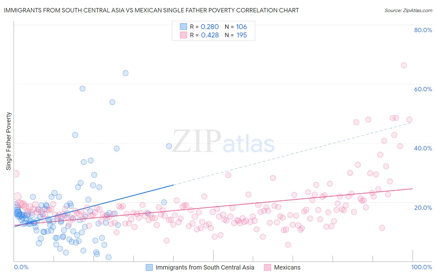 Immigrants from South Central Asia vs Mexican Single Father Poverty