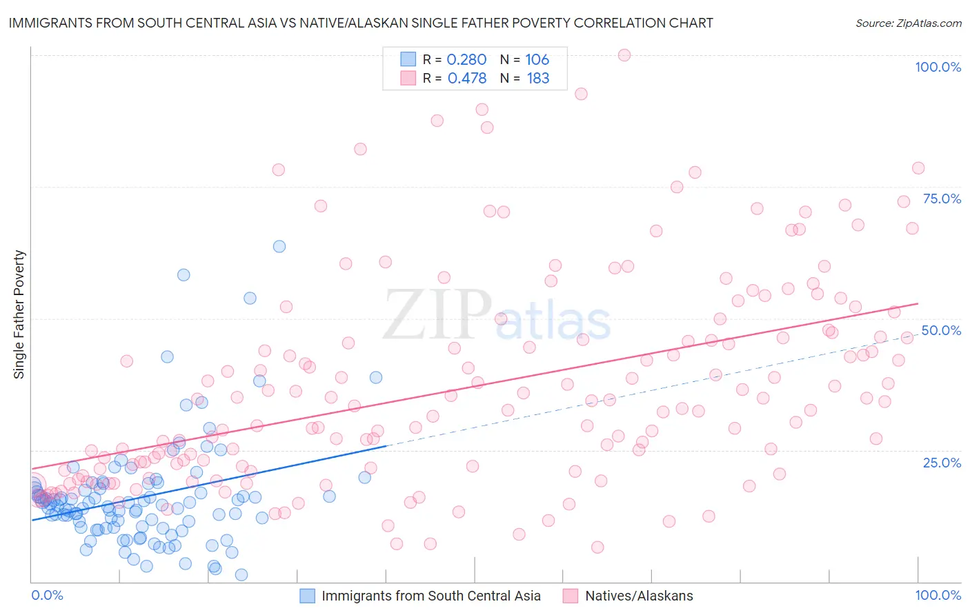 Immigrants from South Central Asia vs Native/Alaskan Single Father Poverty