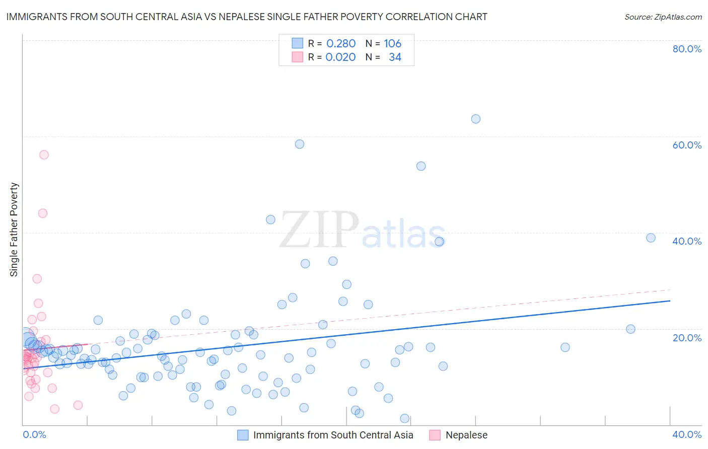 Immigrants from South Central Asia vs Nepalese Single Father Poverty